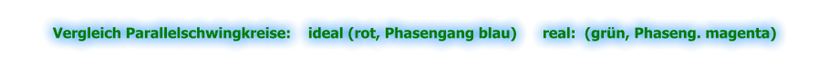 Vergleich Parallelschwingkreise:    ideal (rot, Phasengang blau)      real:  (grün, Phaseng. magenta)