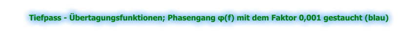 Tiefpass - Übertagungsfunktionen; Phasengang φ(f) mit dem Faktor 0,001 gestaucht (blau)