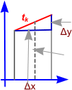 Δx Δy tk