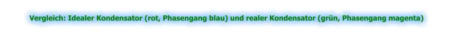 Vergleich: Idealer Kondensator (rot, Phasengang blau) und realer Kondensator (grün, Phasengang magenta)