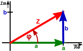 Re Im b a φ Z b a