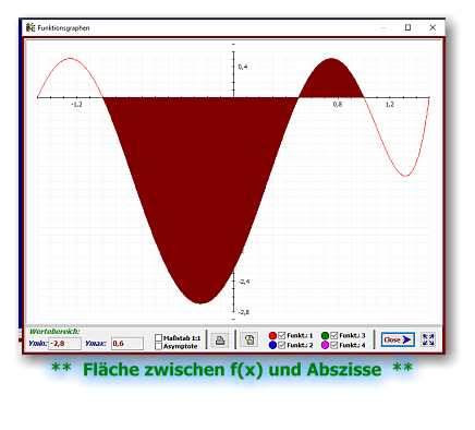 **  Fläche zwischen f(x) und Abszisse  **