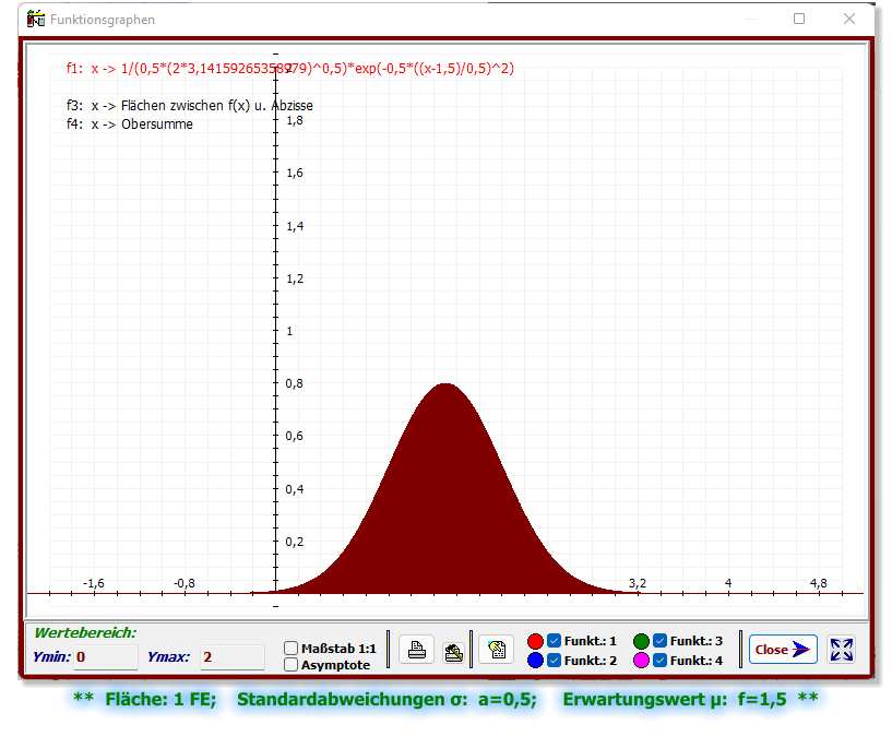 **  Fläche: 1 FE;    Standardabweichungen σ:  a=0,5;     Erwartungswert μ:  f=1,5  **