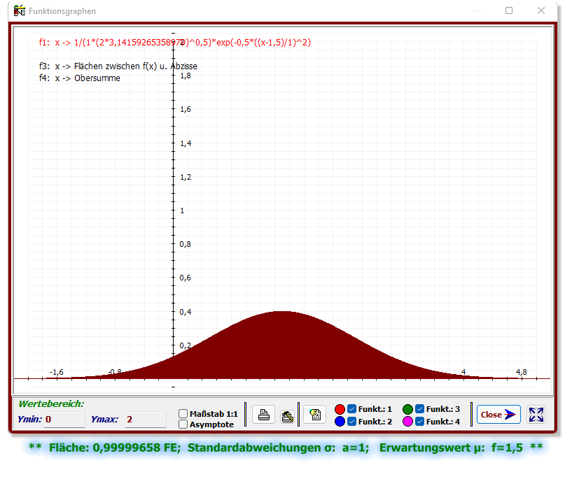 **  Fläche: 0,99999658 FE;  Standardabweichungen σ:  a=1;   Erwartungswert μ:  f=1,5  **
