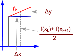 Δx f(xk)+ f(xk+1)  2 Δy tk